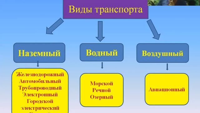 7 класс Транспортная инфраструктура