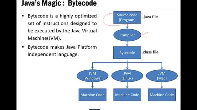 what is Java Virtual Machine(JVM)? смотреть онлайн