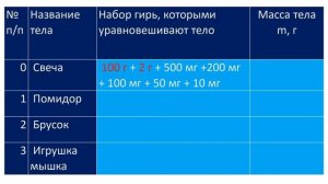 Физика 7 - Лабораторная работа № 3 - Измерение массы тела на рычажных весах