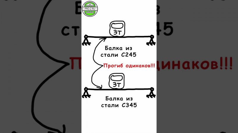 Балка из более прочной стали не лучше балки из обычной стали