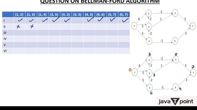 12 - Bellman's Ford Algorithm Questions in Hindi смотреть онлайн