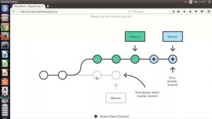 10- سلسلة شروحات ال git  للمبتدأين والمحترفين - الدرس العاشر why git rebase is danger