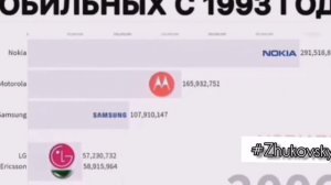 Эволюция телефонов от и до. Моторола самсунг хуавей и другие