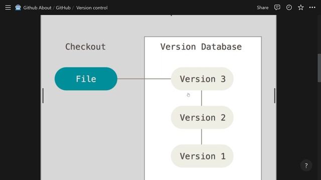 Git version control (versiya nazorati) смотреть онлайн