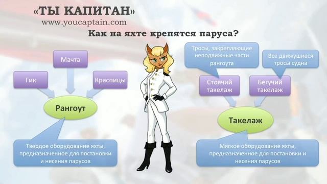 Основные части парусной яхты