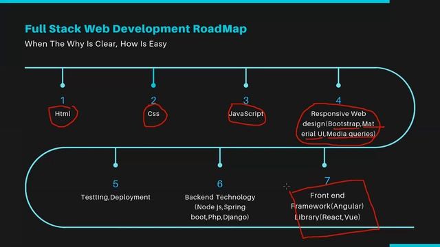 Full stack web-development roadmap