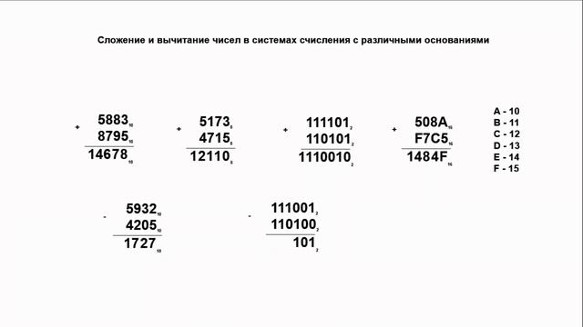 Вычитание в двоичных и шестнадцатеричных системах счисления. Подготовка к ЕГЭ