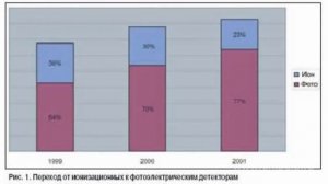 Фотогальванические детекторы газа