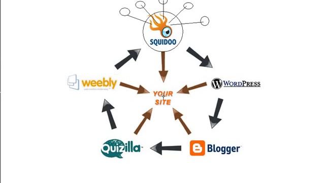 Learn How To Build A Link Wheel смотреть онлайн