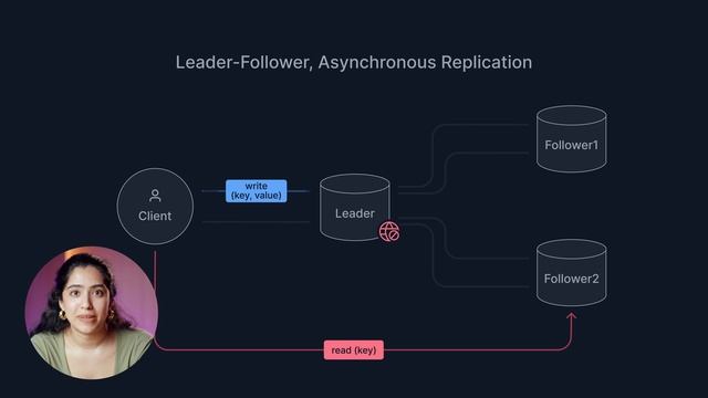 Database Replication Explained (in 5 Minutes) смотреть онлайн