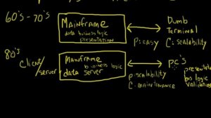 Understanding Oracle SOA   Part 1   Architecture