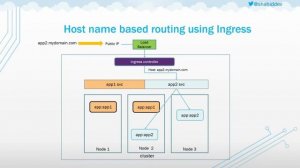 Shahid Iqbal - Kubernetes