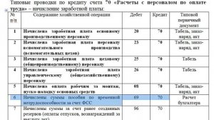 шпаргалка учет расчетов по оплате труда счет 70