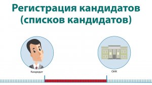 Регистрация кандидатов (списков кандидатов)