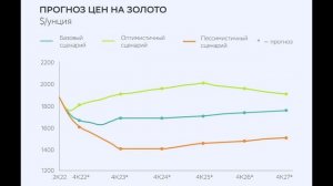 Что теперь будет с золотом. Будет ли золото дорожать?