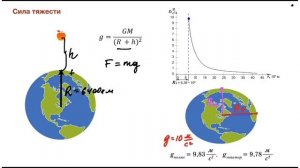 1.05. Закон всемирного тяготения. Движение искусственных спутников