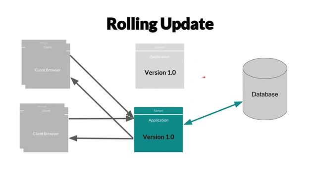 DevOps Concepts: Rolling Update смотреть онлайн