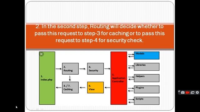 Codeigniter 4 Architecture