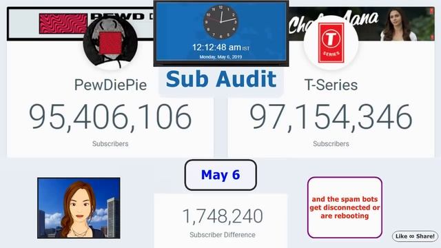 T-Series sub gain, Pewdiepie's sub loss, FlareTV's spam bot user count drops, News Audit Day 6 смотреть онлайн