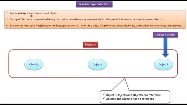 What is Garbage Collection in Java? | Java Garbage Collection | Java Tutorial смотреть онлайн