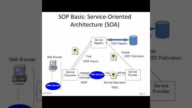 Webservices service on architecture  total  concept  in telugu