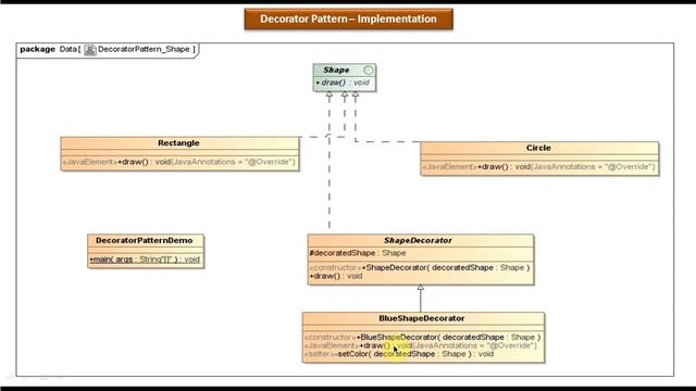 Decorator Design pattern - Implementation [Shape]