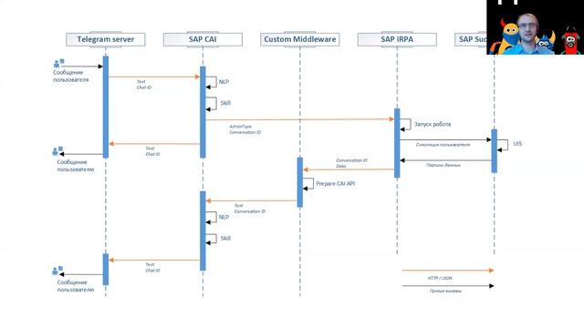 PIMON-2020, сессия №10 "SAP CAI - чат боты в мире SAP" смотреть онлайн