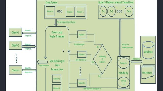 Node JS  Stack & Architecture  #04