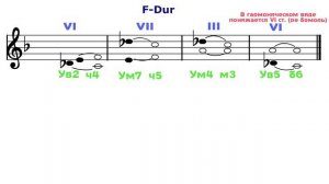 Характерные интервалы - F-Dur - d-moll - Фа мажор - ре минор