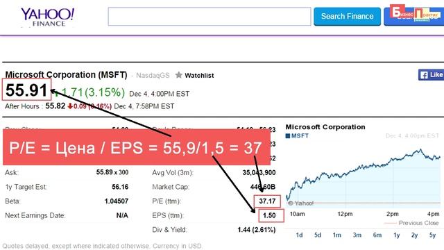 Что такое коэффициент цена/прибыль (P/E Ratio)