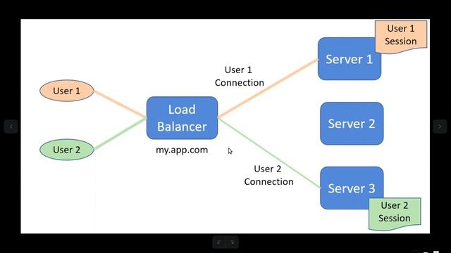 Statefull vs Stateless Application in Tamil | Devops Topic смотреть онлайн