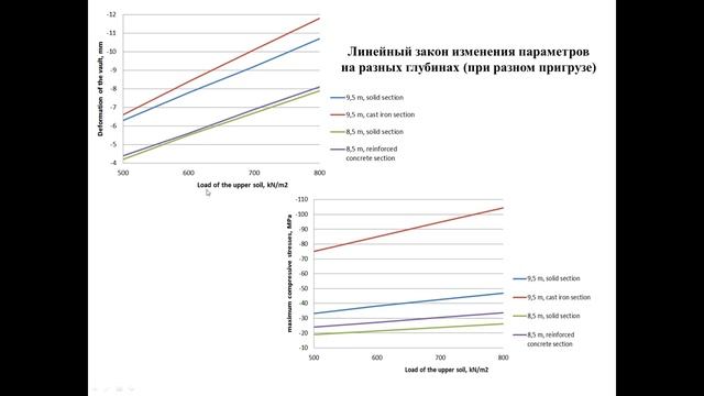 Примеры выполнения инженерных задач в MIDAS GTS NX смотреть онлайн