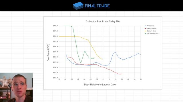 Double Masters 2022 Collector Box Sales Data.  14 days to release.