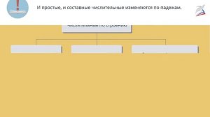 Простые и составные числительные