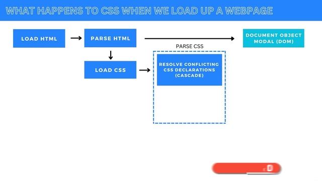 Advanced CSS Course: cool animations, flex-box layout and grid, Saas | How CSS Works in the Browser