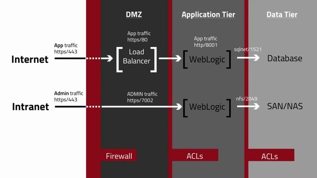 5 WebLogic Security Tips Everyone Should Know смотреть онлайн