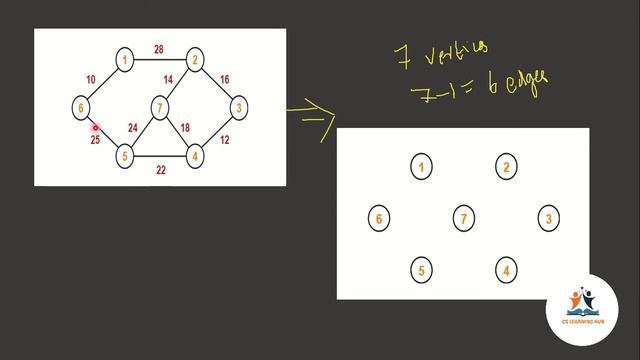 Kruskal's Algorithm -Minimum Spanning Tree | Data Structures | Malayalam смотреть онлайн