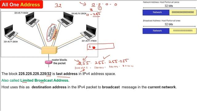 225.225.225.225 | All Ones Address | Special IPv4 Addresses | IPv4 Addresse смотреть онлайн