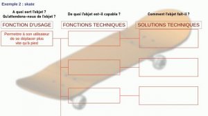 Fonction d'usage, fonction technique et solution technique