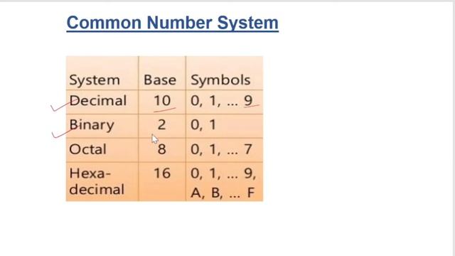 Lec -1: Introduction to Number System( Binary, Decimal, Octal, Hexadecimal ) in malayalam.