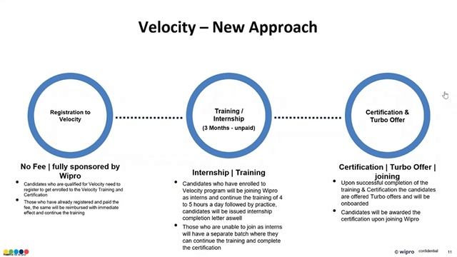Velocity Update on Wipro sponsored training PART - 1 | Wipro Turbo and Velocity Offer | 2022 Batch.