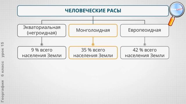 География 6 класс (Урок№15 - Биосфера и человек.)