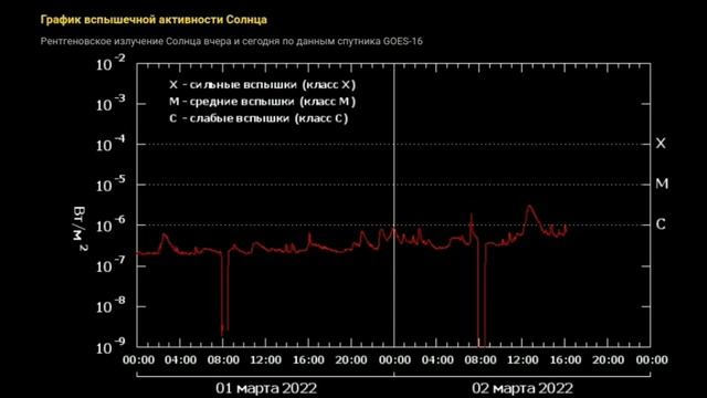 Активность на Солнце стремительно повышается