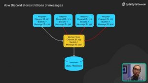 How Discord Stores TRILLIONS of Messages