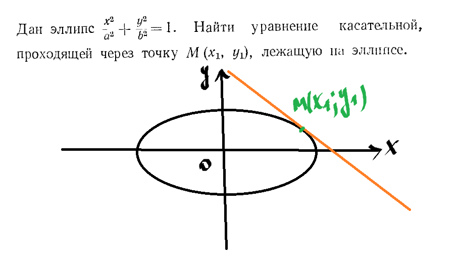 Касательная к эллипсу