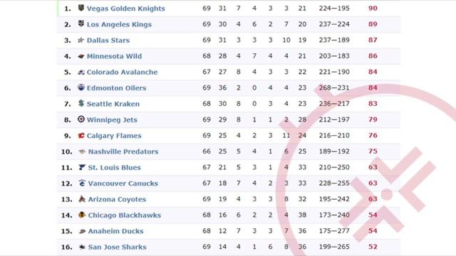 NHL Standings On 17.03.2023 : Турнирная таблица НХЛ