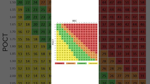 Как определить Ожирение? Индекс массы тела и степени ожирения #shorts