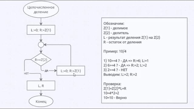 Алгоритм целочисленного деления (10/4) смотреть онлайн