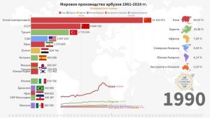 АРБУЗная империя | Страны производители арбузов в мире (1961-2018)