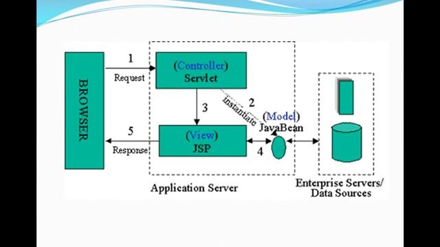 Java Web Programming / JSP. part 09 - MVC смотреть онлайн
